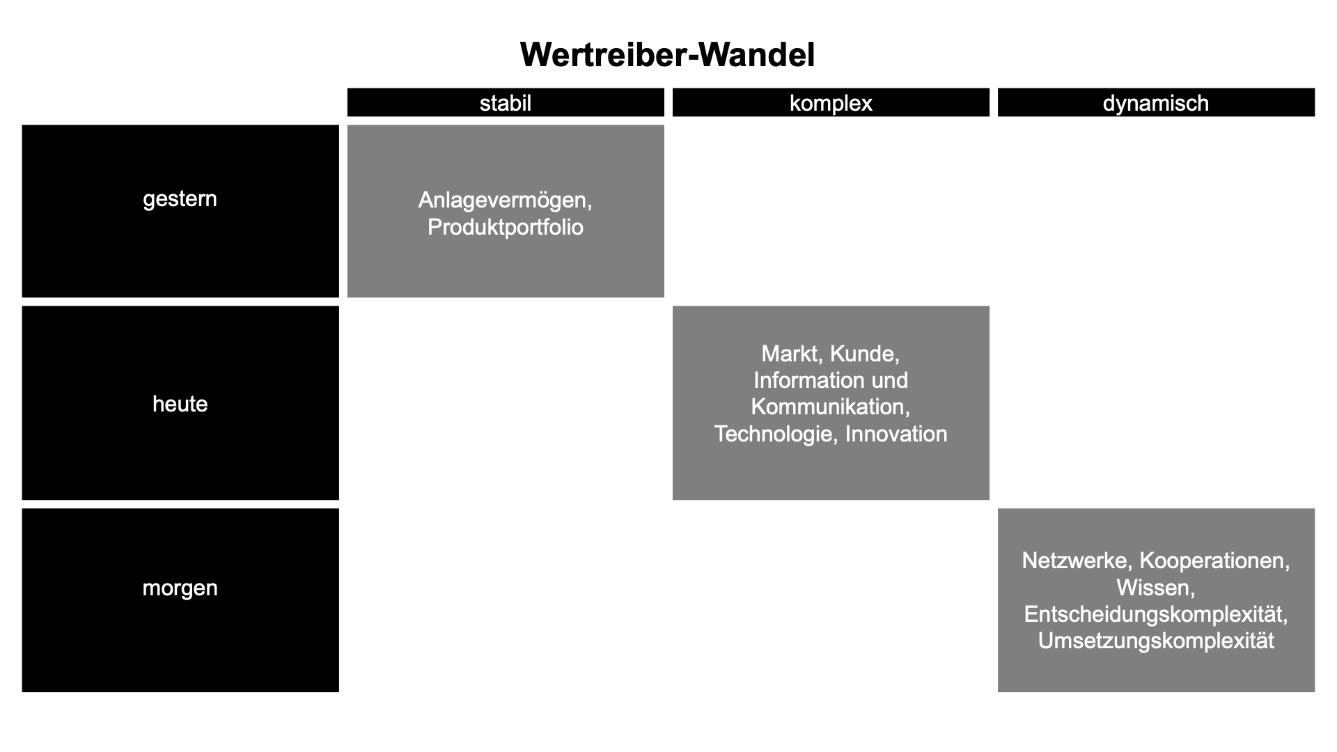 Abbildung 1: Der Werttreiber-Wandel